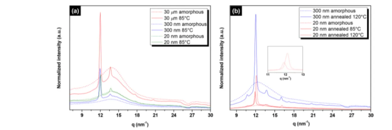 Figure 3. Normalized WAXS intensity proﬁles of amorphous and annealed PLLA (annealing temperatures 85 and 120 °C, 180 min) as a function of the PLLA layer thickness (30 μm, 300 nm, 20 nm): (a) PS/PLLA system (b) PC/PLLA system
