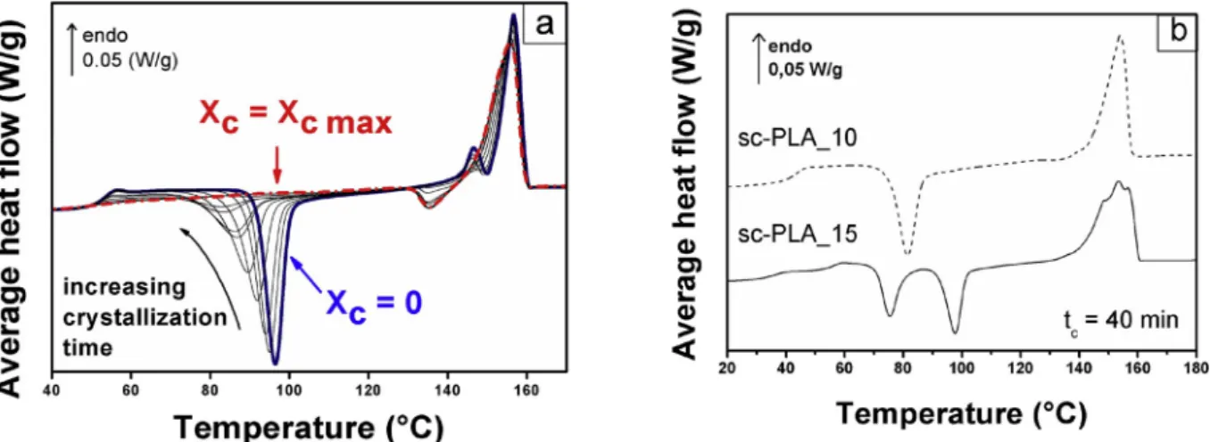 Fig. 1. a Average heat flow vs. temperature for PLA_2.5 samples with different degree of crystallinity X c 