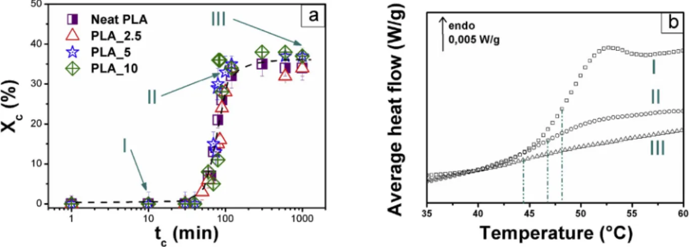 Fig. 3b shows the evolution of the glass transition temperature with  the ATBC weight percentage in sc PLA annealed for t c  ¼ 1000 min in  comparison with amorphous PLA