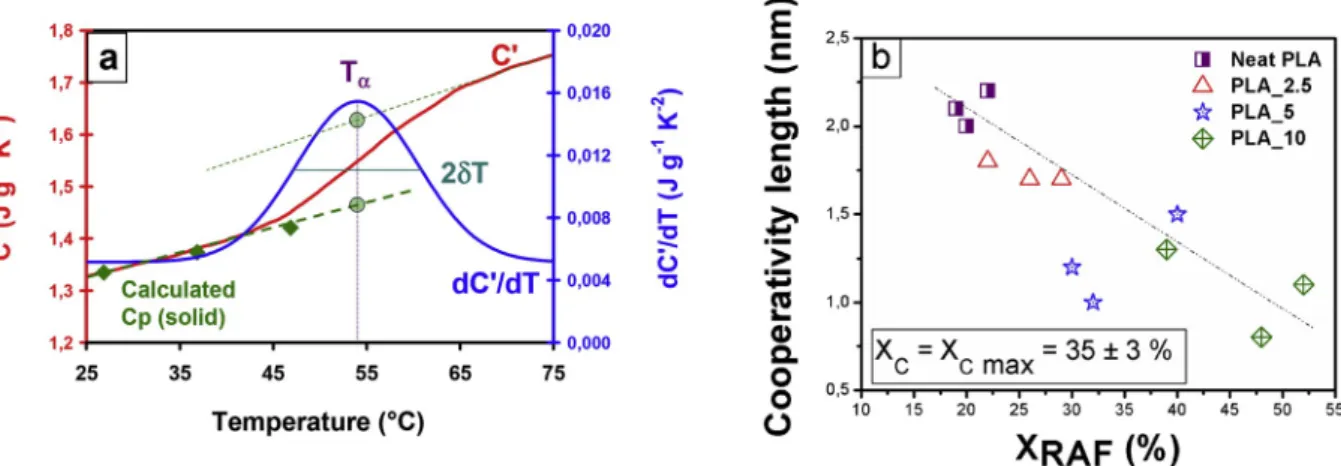 Fig. 7. a Protocol for CRR calculation using the temperature fluctuation approach. The experimental curves have been obtained by MT DSC analysis of sc PLA_2.5  crystallized for 1000 min