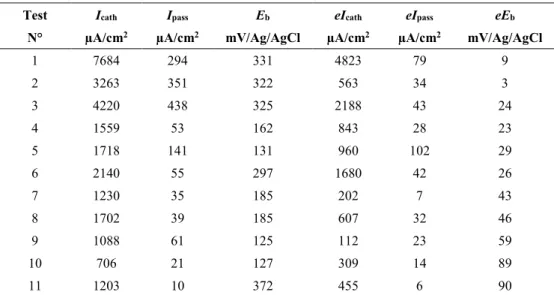 Table 1.  Results issued from local electrochemical analysis. 