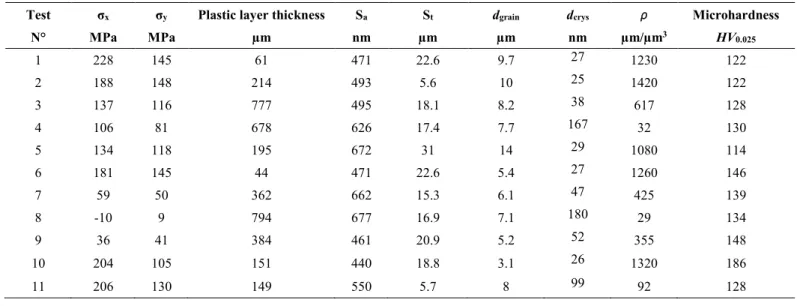 Table 3.  Cutting conditions while orthogonal cutting. 