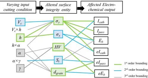 Figure 7.  Bounding between the electrochemical behavior parameters, surface integrity and cutting  conditions for OFHC copper orthogonal cutting