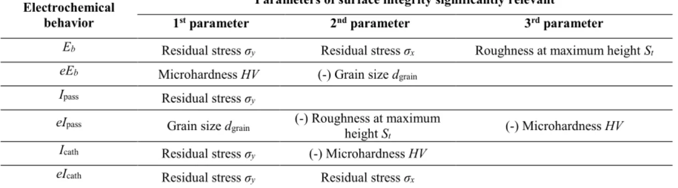 Table 4.  Ranking of the parameters influencing the electrochemical behavior of the machined  surfaces