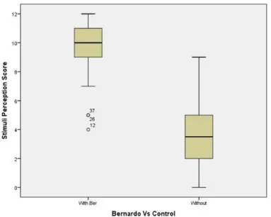 Figure 11. Stimuli Perception between groups, results 