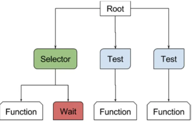 Figure 1. Behavior Tree Diagram (Unity3D.com). 