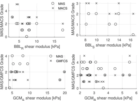 Figure 3.  Relationship of biceps brachii long (BBL) and gastrocnemius (GCM) at rest (R subscript) or stretched  (S subscript) with Modified Ashworth Scale (MAS), Manual Ability Classification System for cerebral palsy  (MACS) and Gross Motor Function Clas