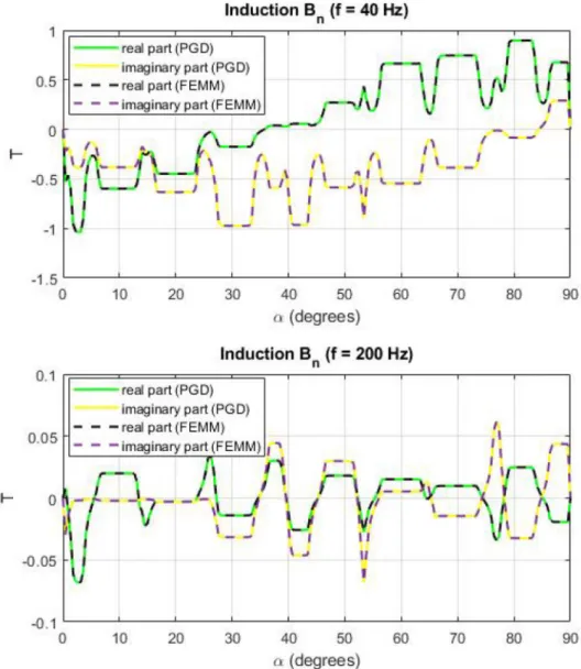 Fig. 4   Comparison between  the sPGD and FEMM model  (linear B–H relationship) for the  parameters f  =  40  Hz, s =  2.5