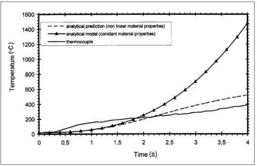 Figure 1.7 Comparison between experimental and analytical model temperature data for the Initial Phase (Phase I) from