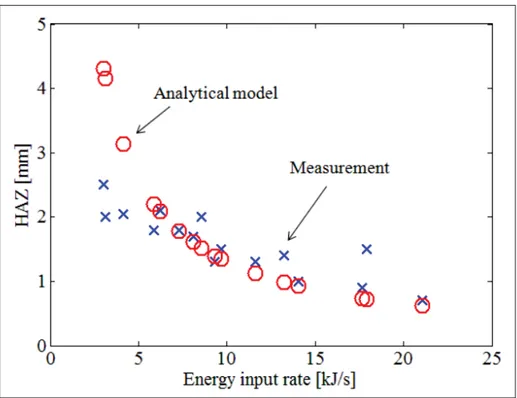 Figure 1.10 The width of HAZ decreases with increasing energy input rates (Schroeder et al