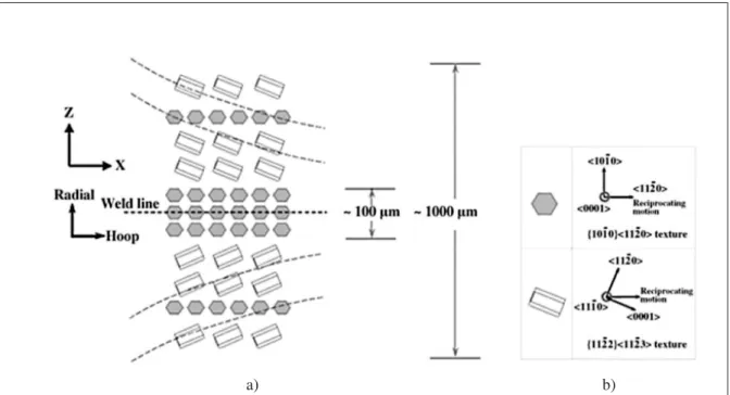 Figure 1.14 Crystallite orientation and Texture type in an LFW specimen (Karadge et al