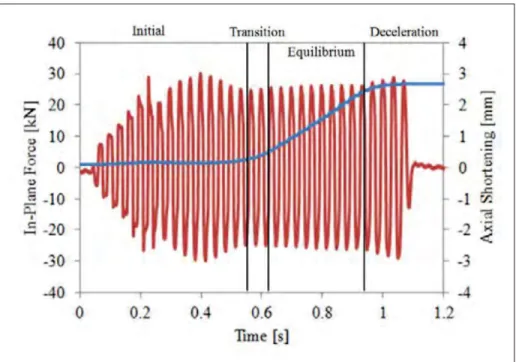 Figure 1.25 In-plane force (red) and upset (blue) for a weld at medium energy input rate with indicated process phases