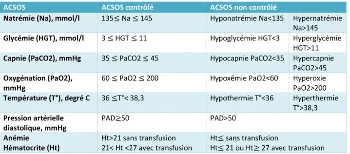 Table 1 : Définition des ACSOS et de leur contrôle 