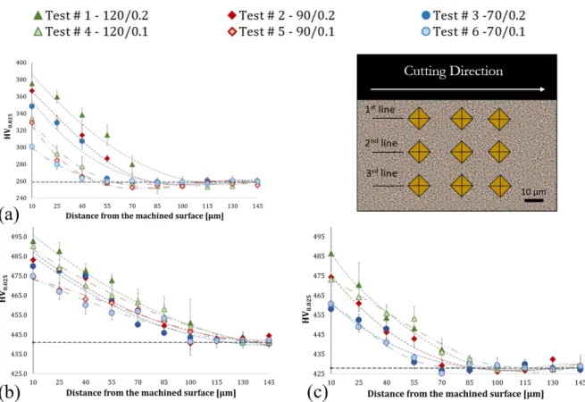 Fig. 6. Micro-hardness distribution. (a) AD+M; (b) AD+HT+M and (c) AD+M+DA . 