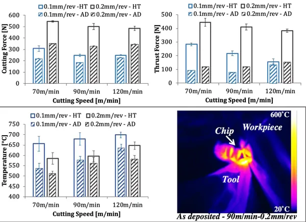 Fig. 3. Main variables of machining process. (a) cutting force; (b) thrust force; (c) maximum temperature