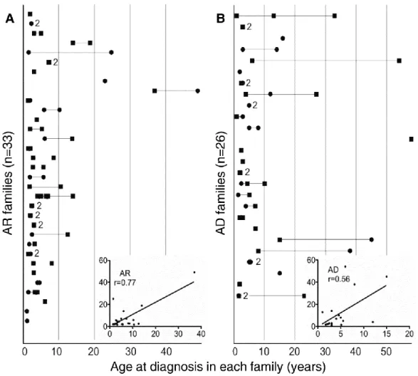 Figure 3  - Variabilité Inter- et intra-familiale concernant l’âge au diagnostic de SNCS