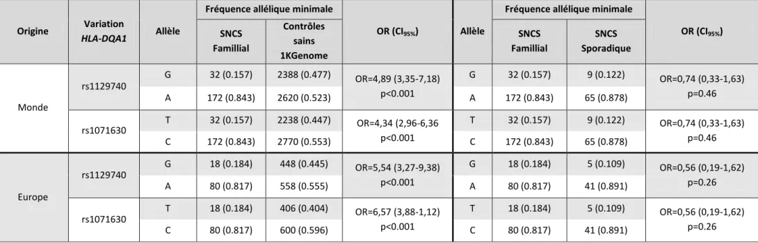 Tableau  3:  Génotypage  HLA-DQA1  (rs1129740  and  rs1071630)  dans  le  SNCS  familial  comparé  aux  cas  sporadiques  et  à  la  base  de  données  1000génomes