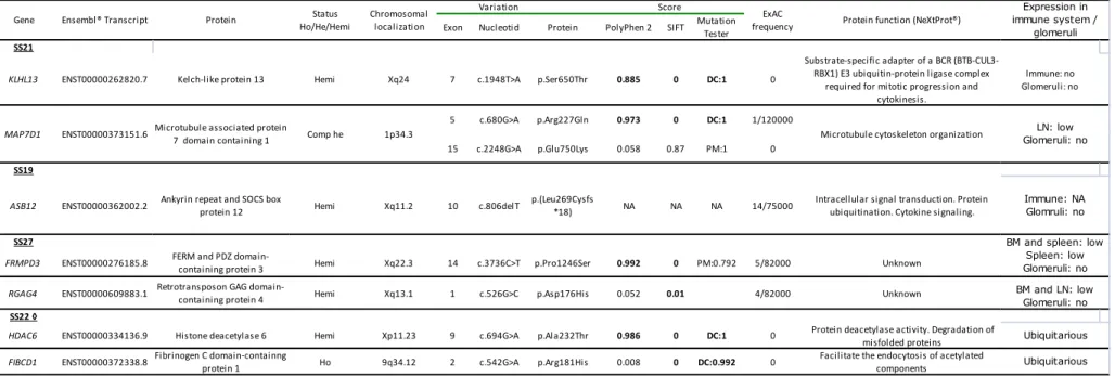 Tableau S2 Liste des gènes retrouvés en séquençage d’exome après application de différents filtres dans un sous-groupe de patients (13 familles)  présentant une transmission AR