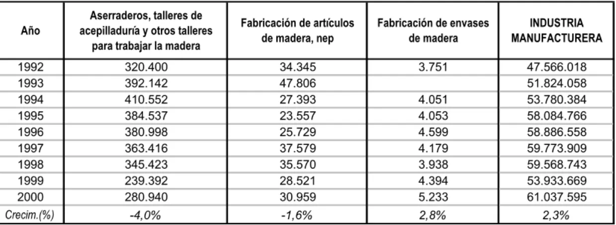 TABLA 12. PRODUCCION BRUTA DE LA INDUSTRIA DE LA MADERA Y SUS PRODUCTOS (Millones de pesos de 2000)
