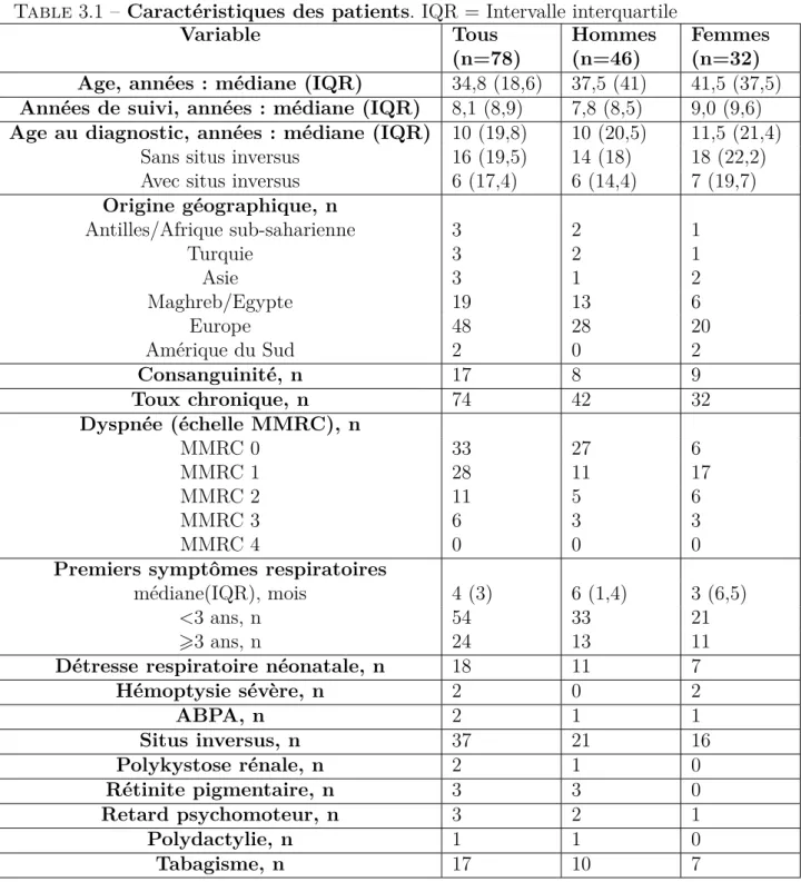 Table 3.1 – Caractéristiques des patients. IQR = Intervalle interquartile