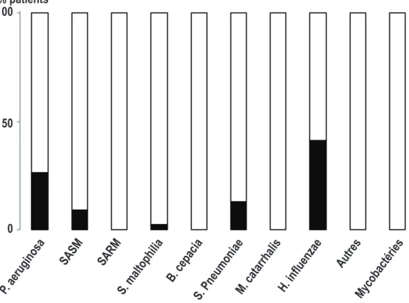 Figure 3.2 – Colonisations bactériennes dans l’expectoration. Pour chaque germe, la proportion de patients colonisés (noir) et non colonisés (blanc) a été représentée