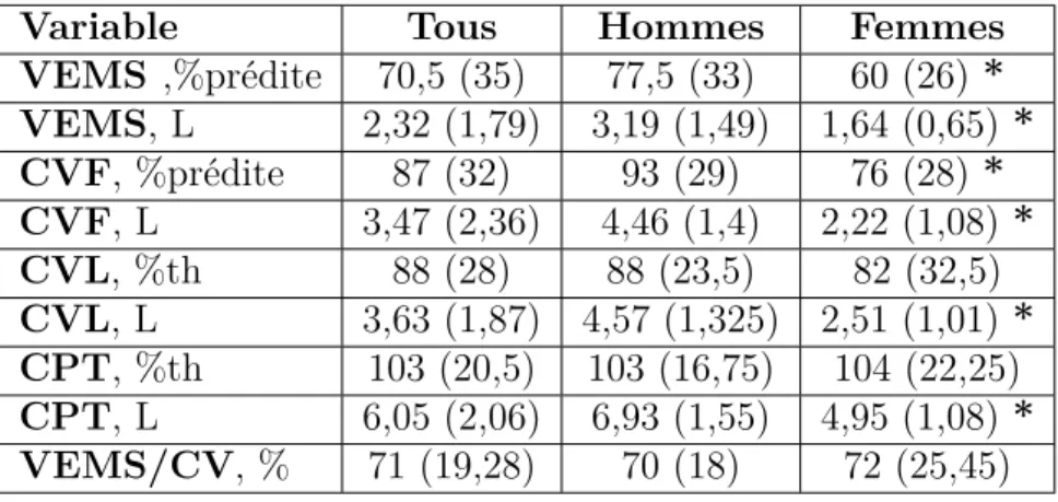 figure 3.5). En revanche, nous n’avons pas mis en évidence de corrélation entre le VEMS et l’âge au diagnostic (coefficient de corrélation de Spearman r=0.008, p=0.94) ou la présence d’un situs inversus (p=0,6).