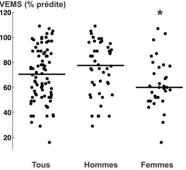 Figure 3.3 – VEMS selon le sexe. Pour chaque patient, le dernier VEMS disponible a été utilisé pour le calcul