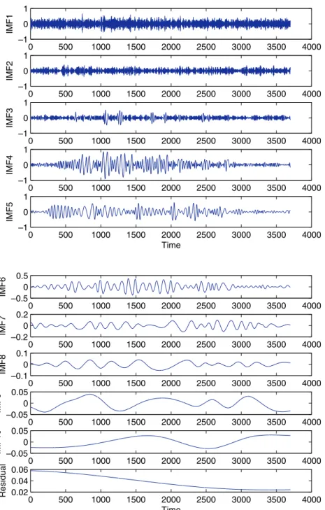 Fig. 5. Decomposition of noisy signal /o/ by EMD (SNR in = 2 dB).