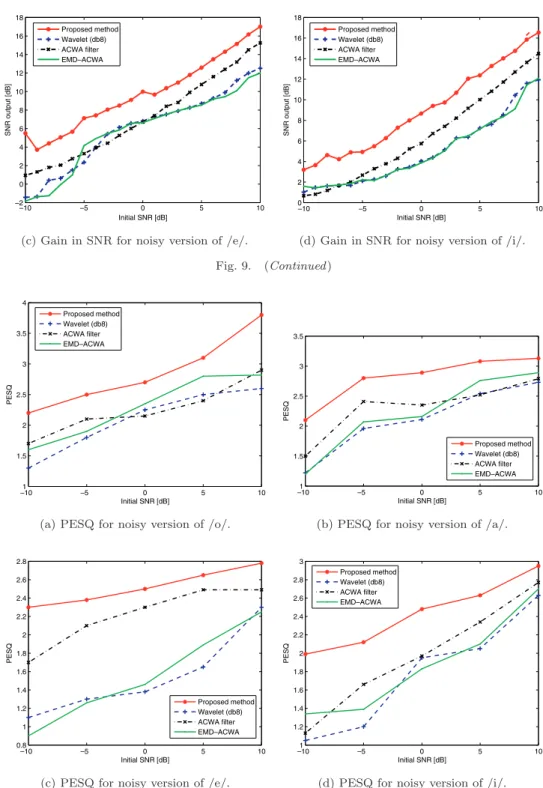 Fig. 9. (Continued) –101 –5 0 5 101.522.533.54 Initial SNR [dB]PESQProposed methodWavelet (db8)ACWA filterEMD–ACWA –101 –5 0 5 101.522.533.5Initial SNR [dB]PESQProposed methodWavelet (db8)ACWA filterEMD–ACWA