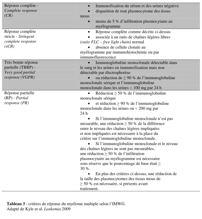 Tableau 4 : critère de réponse hématologique selon l’International Society of Amyloidosis