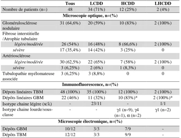 Tableau 7 : caractéristiques anatomopathologiques des patients.  