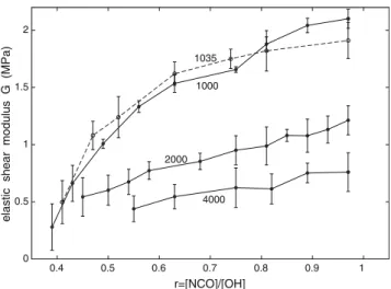 Fig. 1 Elastic shear modulus measured on the various polyurethane networks prepared from polyether diol (full  sym-bols and unbroken lines, with molar masses as indicated, in g/mol), or from polyester diol (open symbols and broken line, with a molar mass o