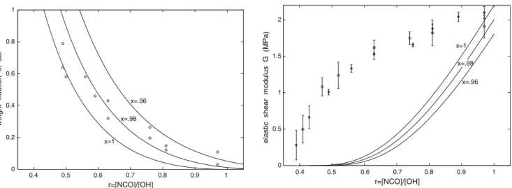 Fig. 2 Experimental results (open symbols) compared to the model predictions for the weight fraction of sol of the  polyester-based polyurethanes, using three conversion ratios