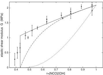 Fig. 4 Predictions, for full conversion (x = 1), of the standard model (dotted line), of the model assuming that all three- and four-reacted isocyanates in the gel are active (broken line), and of the model assuming that all three- and four-reacted isocyan