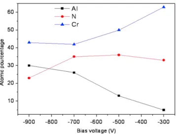 Fig. 5 shows the XRD diffractogram of the as-deposited CrAlN coatings. All coatings were well crystallized