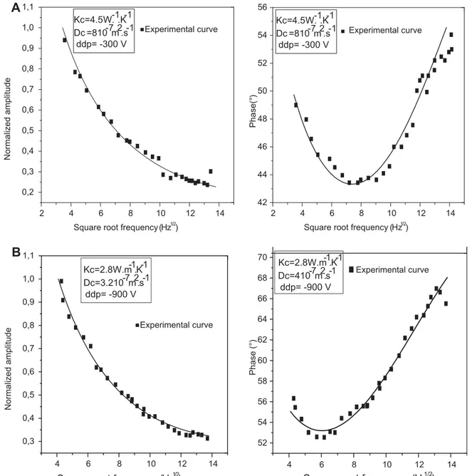 Fig. 7. Normalized amplitude and phase evolution of the photo thermal signal vs the square root frequency of the deposited CrAlN layers obtained at 300 V (A) and 900 V (B) (the thickness of the coating layers is correspondingly: 1.8 m m and 3 m m).