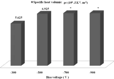 Fig. 8. Thermal properties evolution versus aluminum applied voltage: 900 V, 700 V, 500 V and 300 V (the thickness of the coating layers is correspondingly: