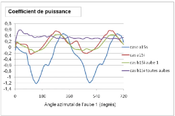 Fig. 27. Coefficient de puissance pour deux cycles, angle de calage de 15 degrés 