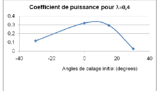 Fig. 24. Coefficient de puissance moyen en fonction de l’angle de calage 