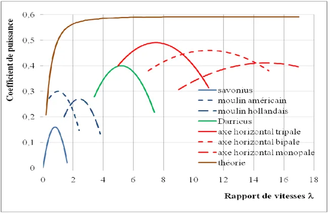Fig. 2. Comparaison du coefficient de puissance des différentes éoliennes d’après Hau[2000] 