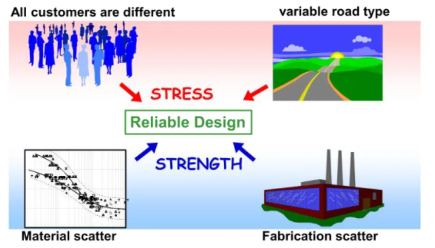 Figure 3. Input data for reliable design 