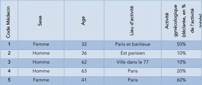 Tableau 2 : Caractéristiques des médecins du 2e focus group 