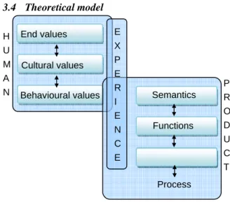 Figure 1: Theoretical model 