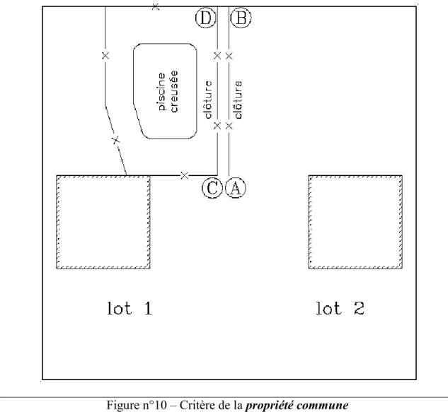 Figure n°10 – Critère de la propriété commune 