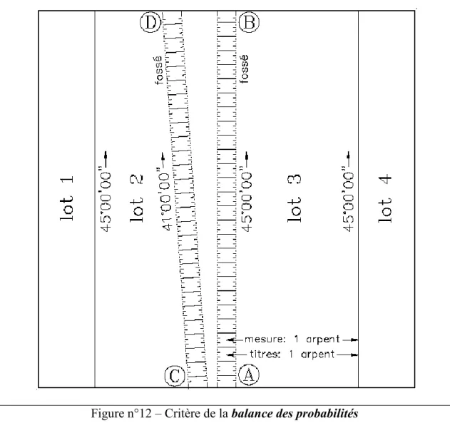 Figure n°12 – Critère de la balance des probabilités 