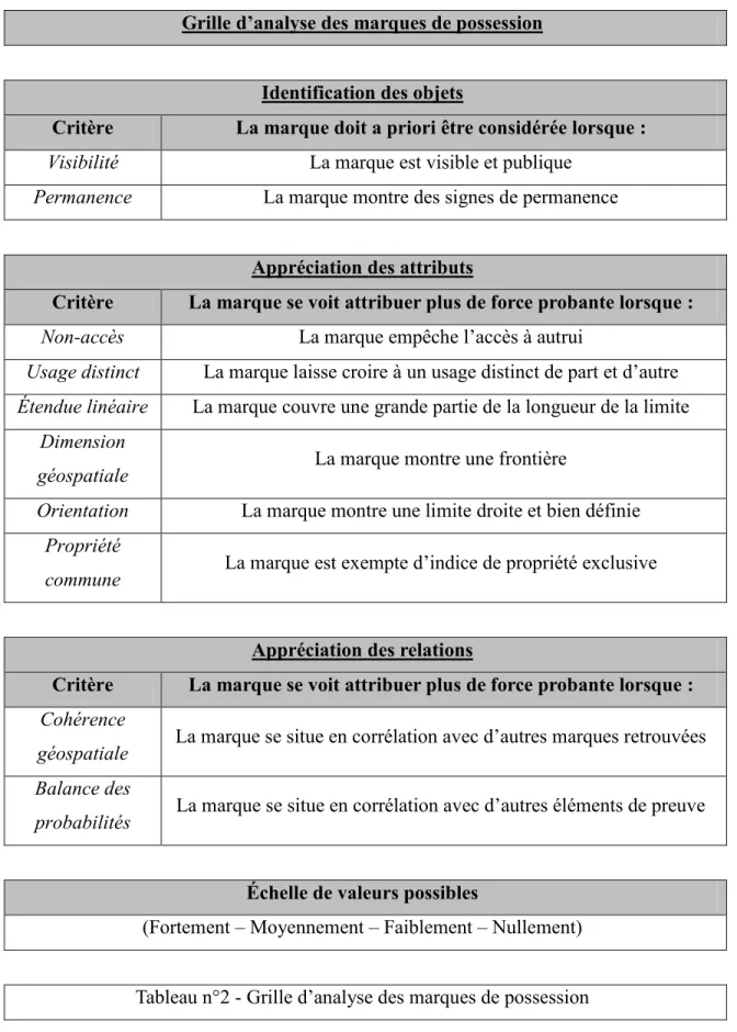 Tableau n°2 - Grille d’analyse des marques de possession 