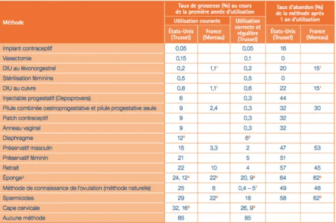 Tableau 2 : Effi cacité des différentes méthodes de contraception selon les études scientifi ques  (Haute Autorité de Santé, 2013)