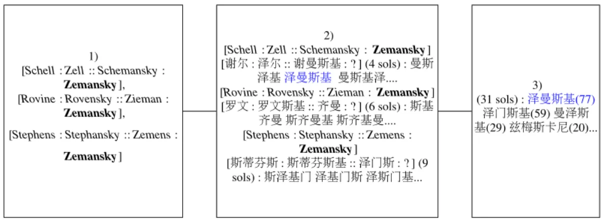 Figure 1.2 : Illustration des trois étapes de l’apprentissage analogique d’après (Langlais, 2013) pour la translitération du nom propre Zemansky de l’anglais vers le chinois.