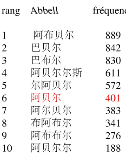 Figure 2.4 : Extrait des candidats de translittération du nom propre Abbell où la bonne translittération est proposée au 6 ème rang.