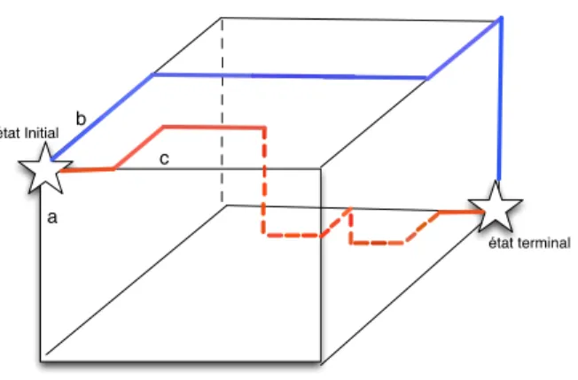 Figure 2.7 : Résolution d’une équation par parcours dans un cube. Deux chemins peuvent mener à deux solutions différentes, la même, voire aucune.